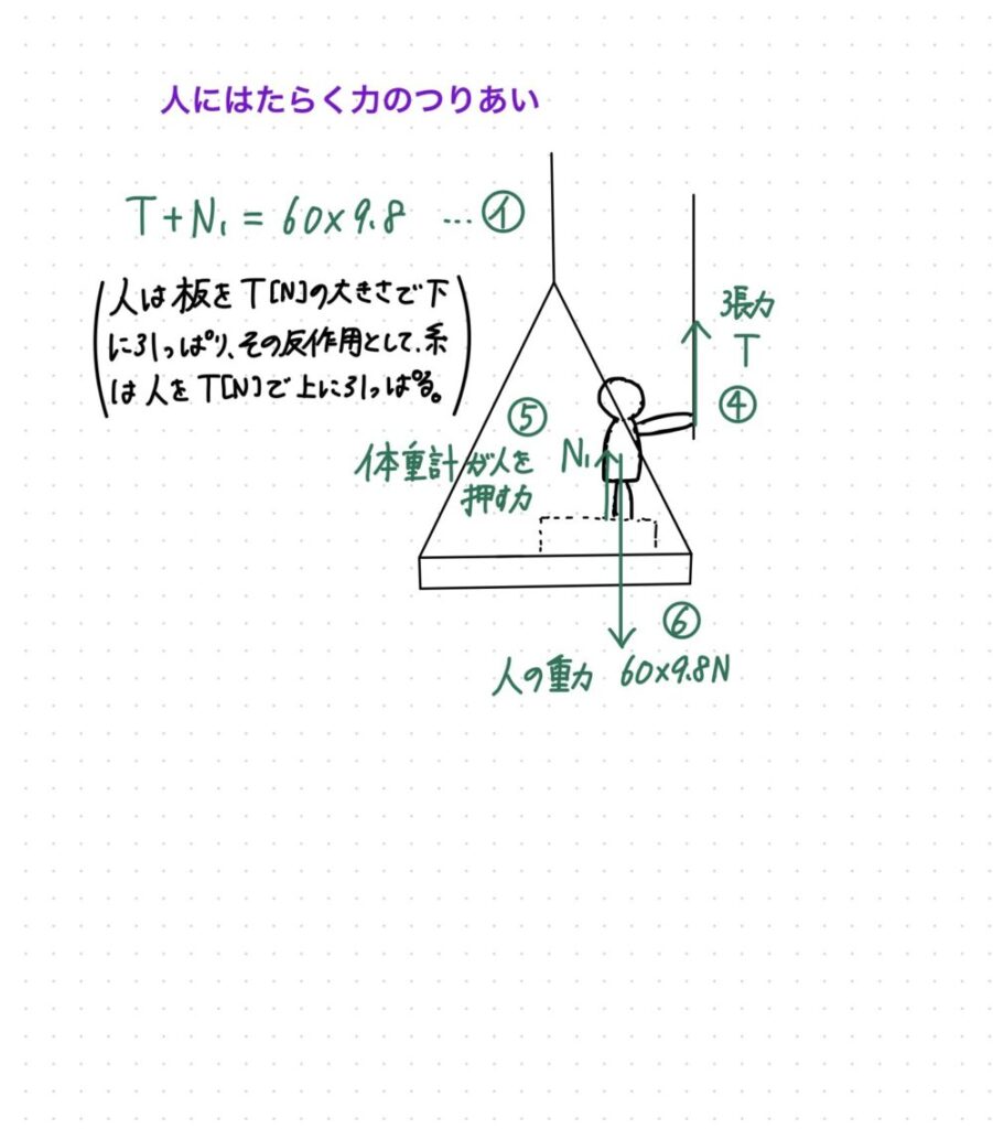 人にはたらく力のつりあい