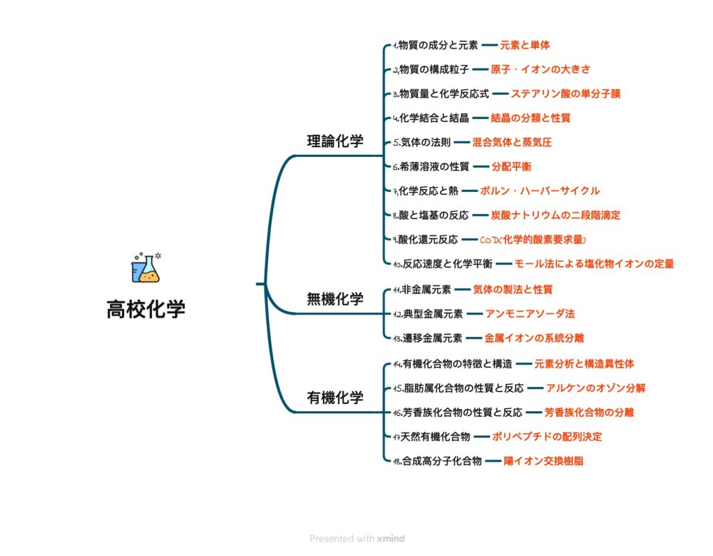 高校化学の各単元とラスボス問題