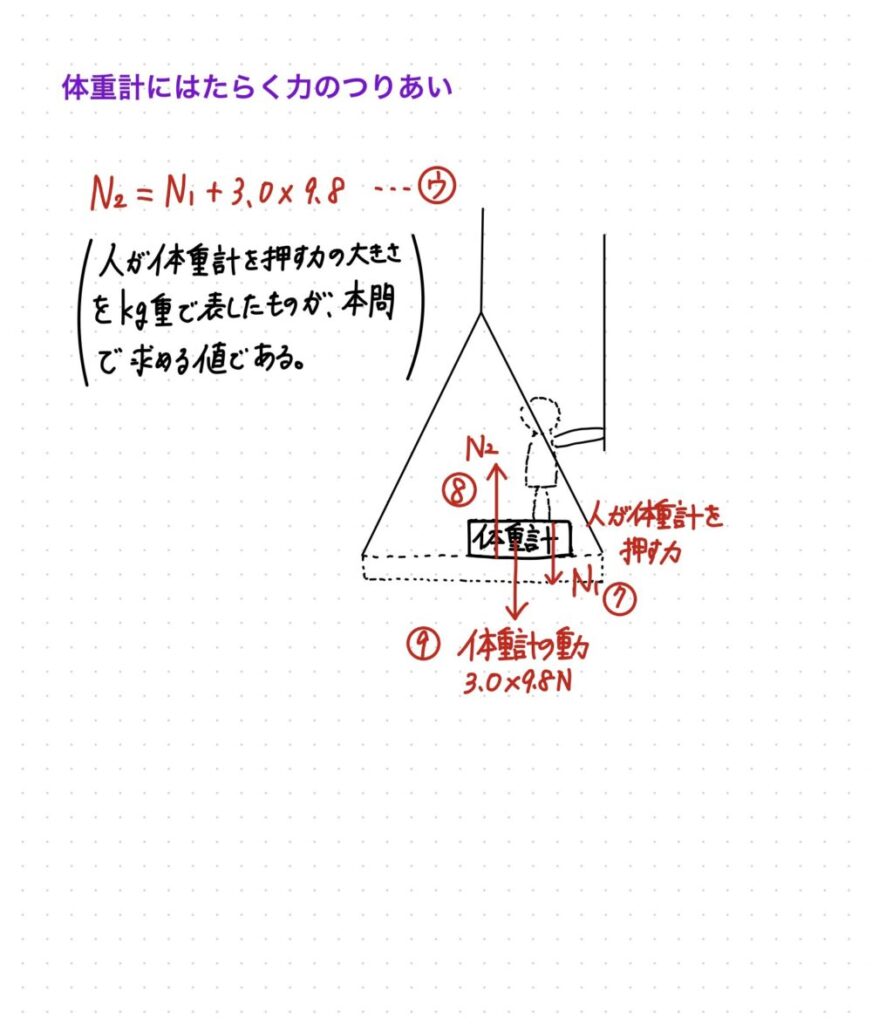 体重計にはたらく力のつりあい