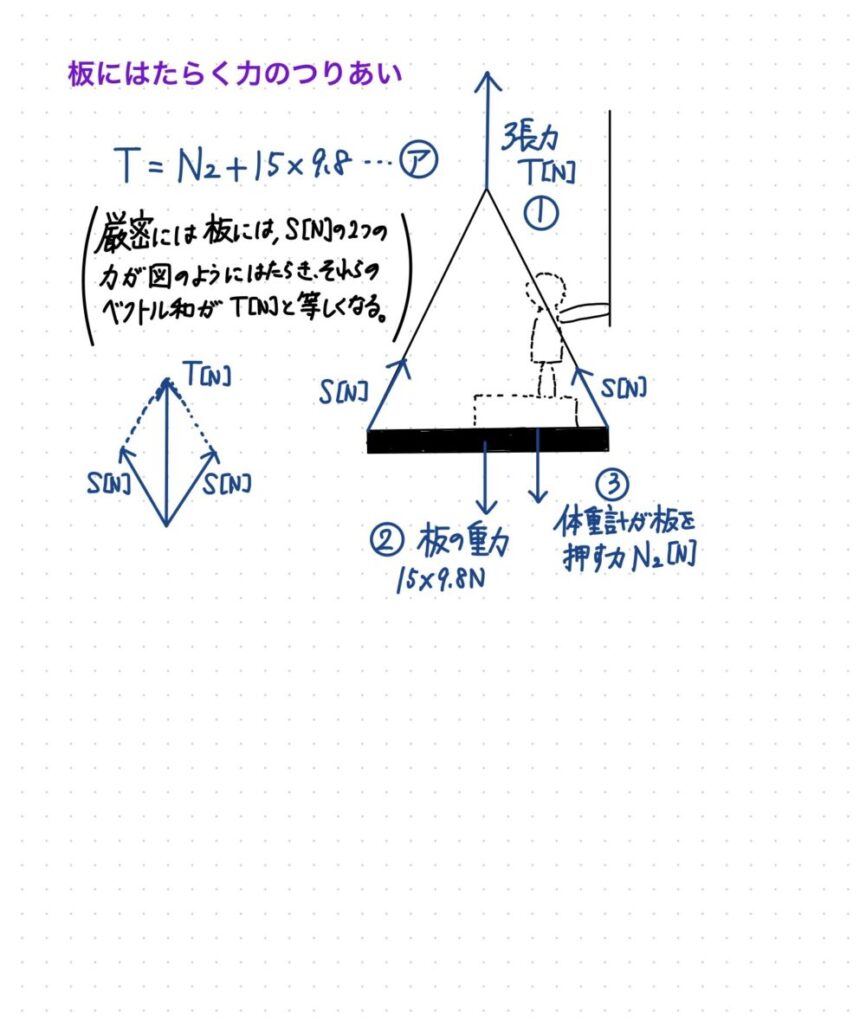 板にはたらく力のつりあい
